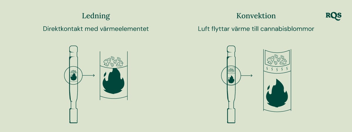 Diagram över konduktion och konvektion vaporizers: konduktion värmer cannabis direkt, medan konvektion värmer den omgivande luften.