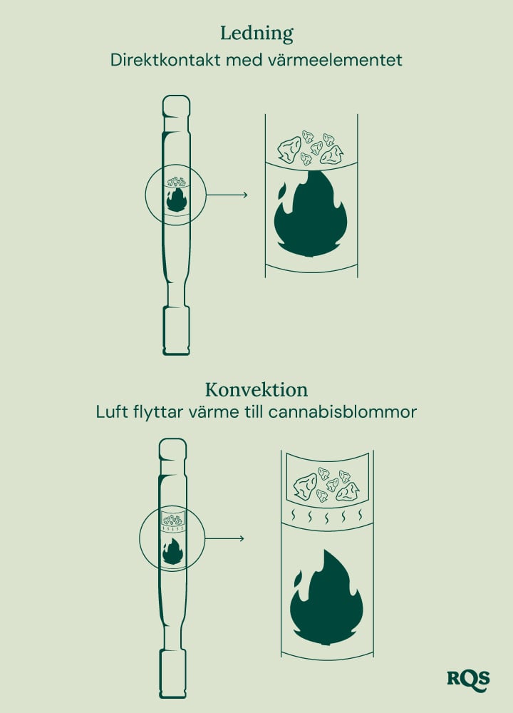 Diagram över konduktion och konvektion vaporizers: konduktion värmer cannabis direkt, medan konvektion värmer den omgivande luften.