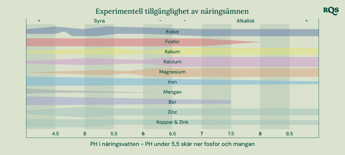 Stångdiagram som visar hur jordens pH påverkar tillgången på näringsämnen för växter. X-axeln sträcker sig från pH 4,5 till 8,5, medan Y-axeln representerar den relativa tillgången på näringsämnen. Näringsämnen som visas är kväve, fosfor, kalium, kalcium, magnesium, järn, mangan, bor, zink och koppar.