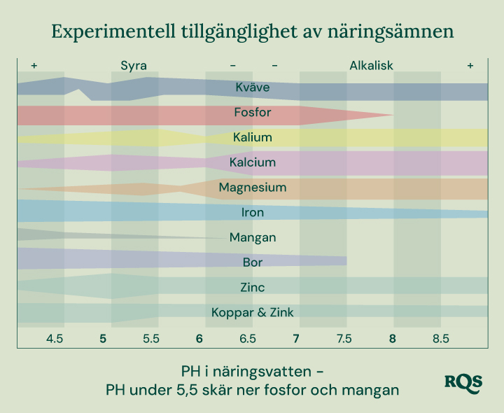 Stångdiagram som visar hur jordens pH påverkar tillgången på näringsämnen för växter. X-axeln sträcker sig från pH 4,5 till 8,5, medan Y-axeln representerar den relativa tillgången på näringsämnen. Näringsämnen som visas är kväve, fosfor, kalium, kalcium, magnesium, järn, mangan, bor, zink och koppar.